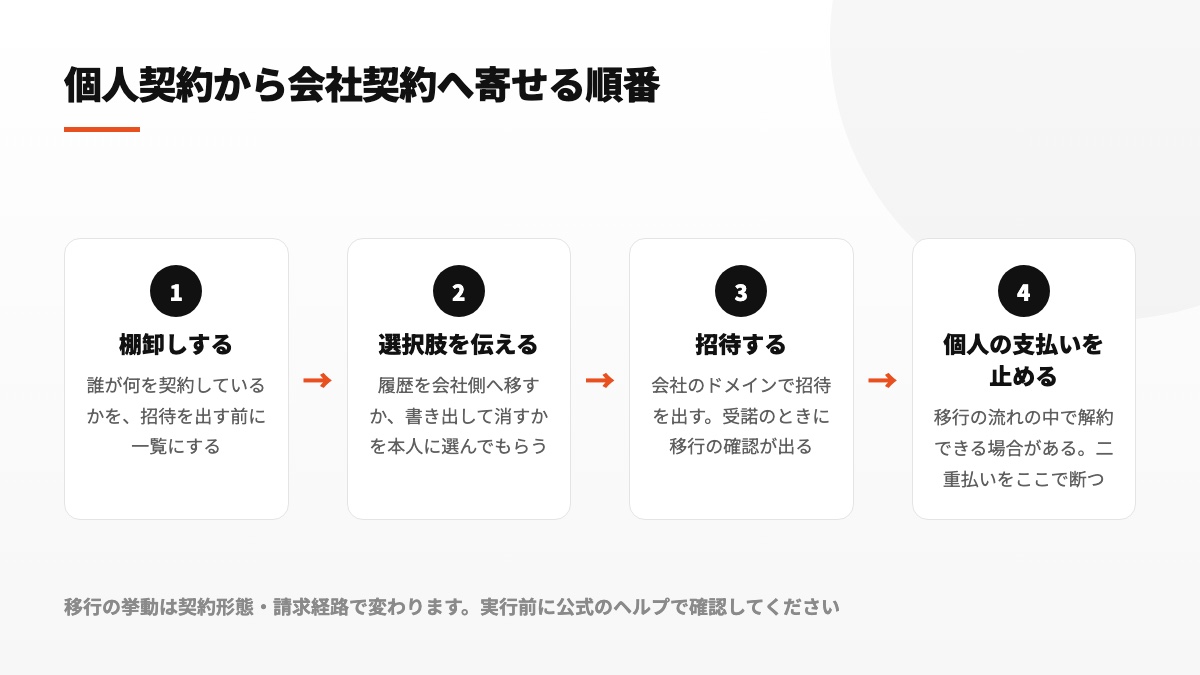 利用状況の確認から選択肢の説明、招待、個人課金の終了までを四段階で示す移行図