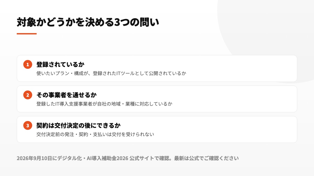 登録されているか、その事業者を通せるか、交付決定の後に契約できるかという3つの問いを並べた図