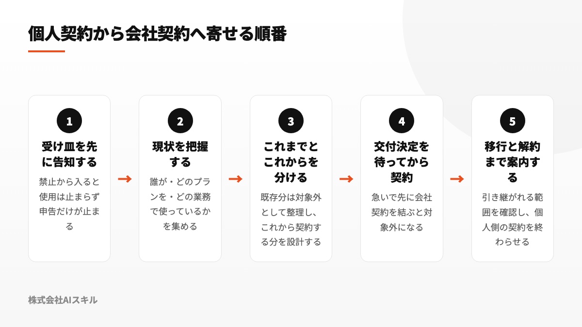 受け皿を先に告知し、現状を把握し、これから分を対象として設計し、交付決定後に契約して移行するという順序の図
