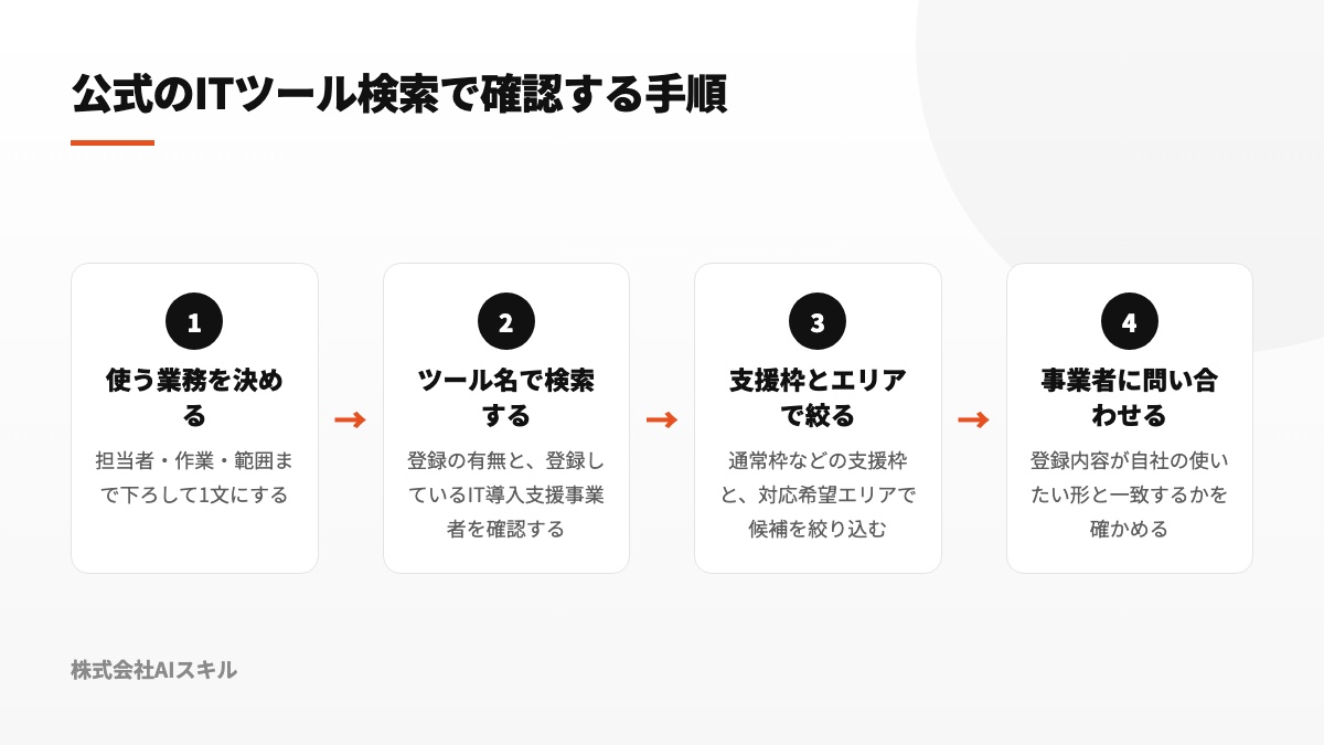 業務を決め、ツール名で検索し、支援枠とエリアで絞り込み、事業者に問い合わせるという確認手順を示した図