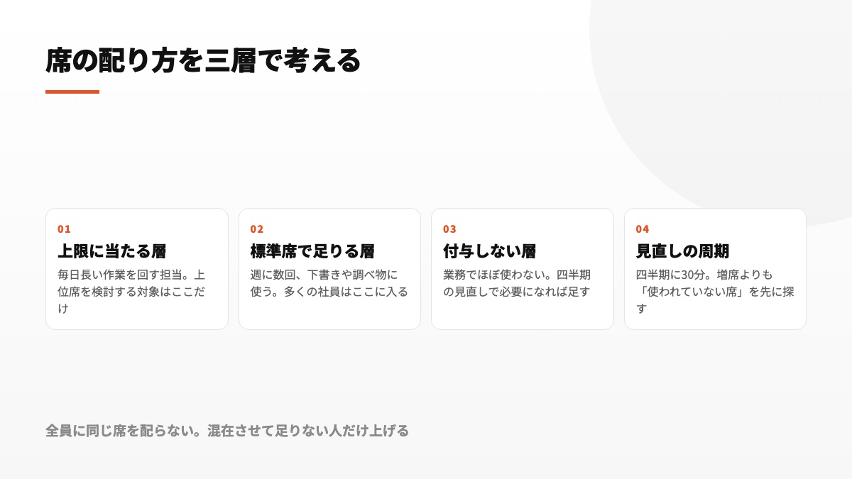 高負荷利用者、標準利用者、当初は席を持たない利用者に区分する配席図