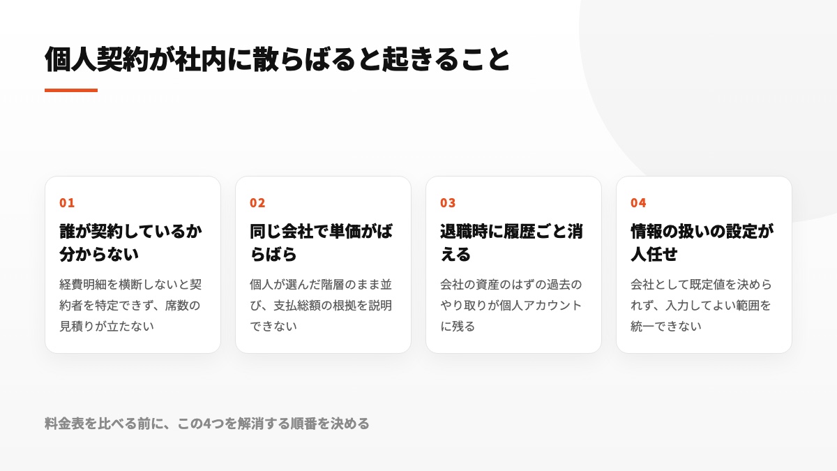 社内の個別契約を整理しない場合に生まれる四種類の課題を示す図