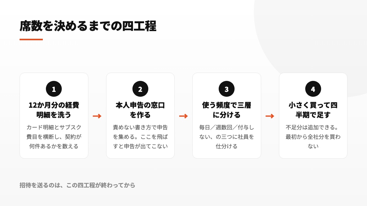 経費の確認、利用者の申告、三段階の分類、小規模購入と四半期追加の流れを示す図