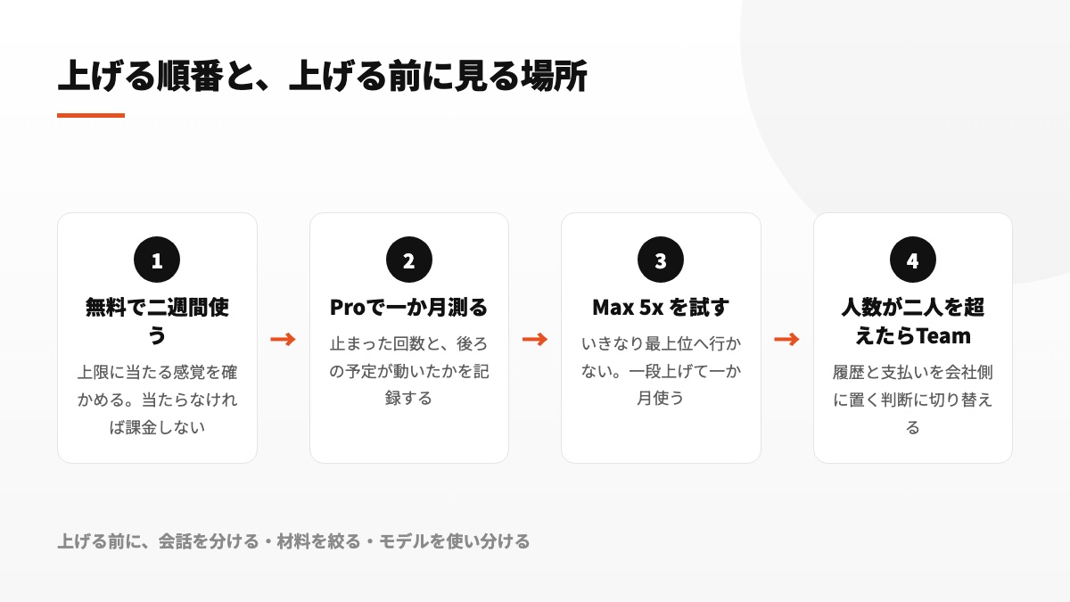 FreeからProとMax 5xを順に試し、利用人数に応じてTeamを検討する流れの図