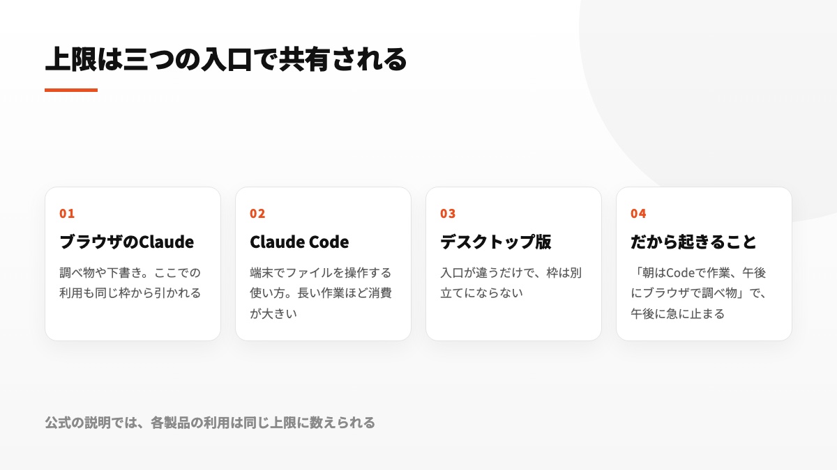 三つのClaude製品が共通の利用枠を消費する様子を表した図