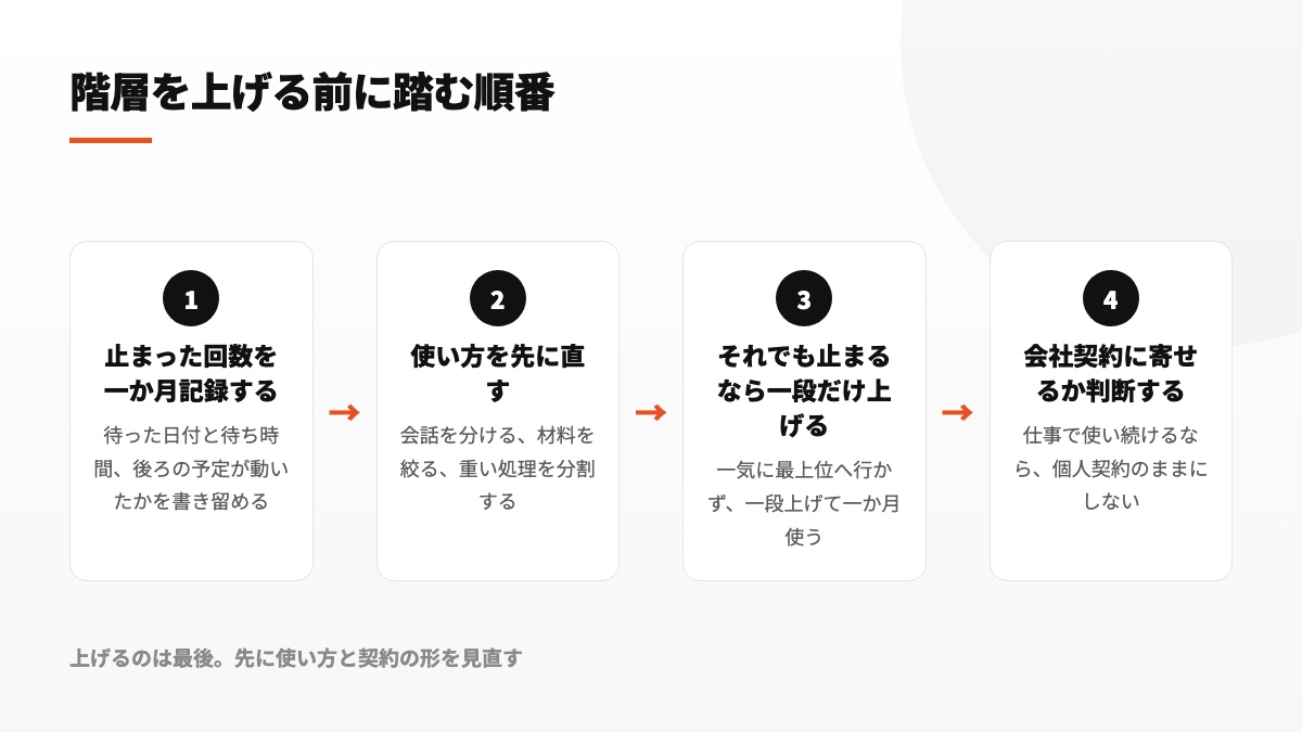 中断実績を残し、利用方法を改善し、一段階だけ上げた後に法人契約を検討する流れ