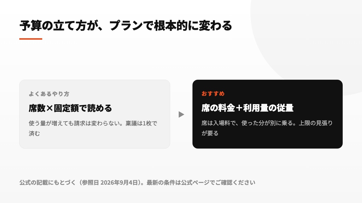 席単位の固定料金と利用量課金を含む料金構造を対比した図