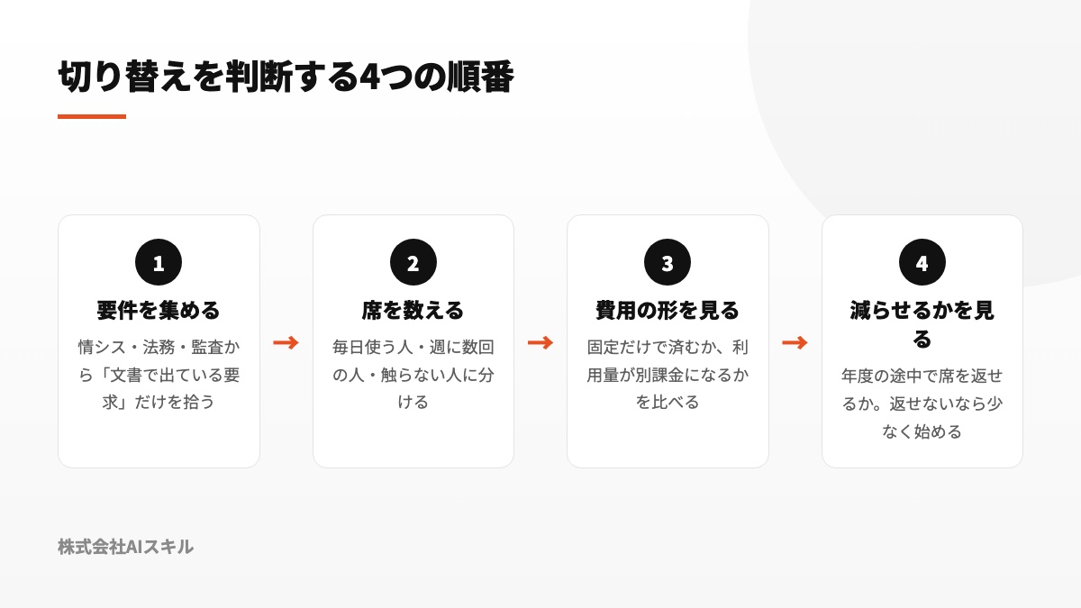 要件確認から席の分類、費用構造、減席条件へ進む四段階の選定フロー