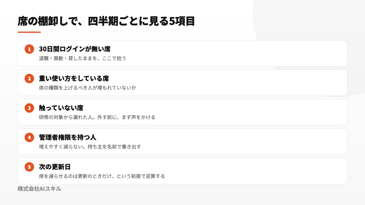 四半期ごとに席を点検するための五項目をまとめた図