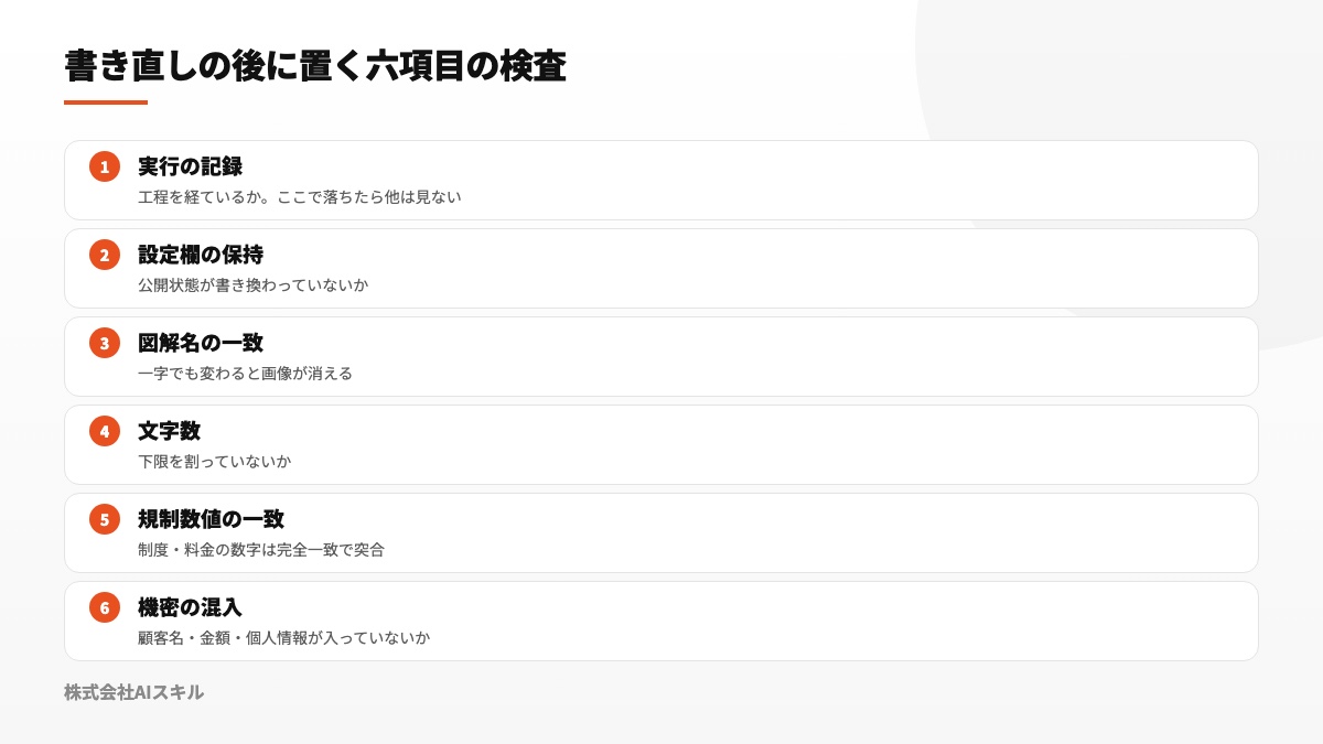 処理履歴、設定項目、画像名、本文量、制度関連の数値、機密情報を順番に調べる六項目のチェック図