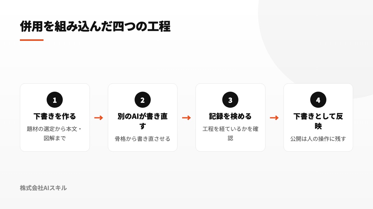 草稿の作成、別AIでの再執筆、履歴を使った確認、下書き反映までの四工程を示す図