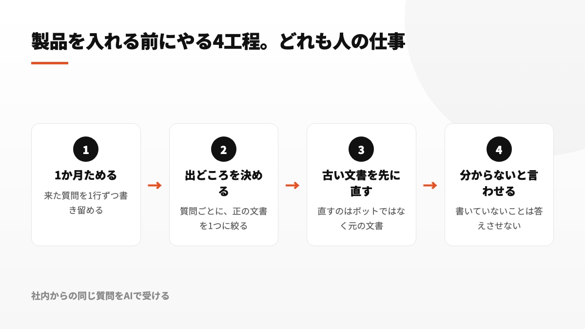 質問の記録、情報源の一本化、旧文書の更新、不明時の回答停止という導入前の4段階