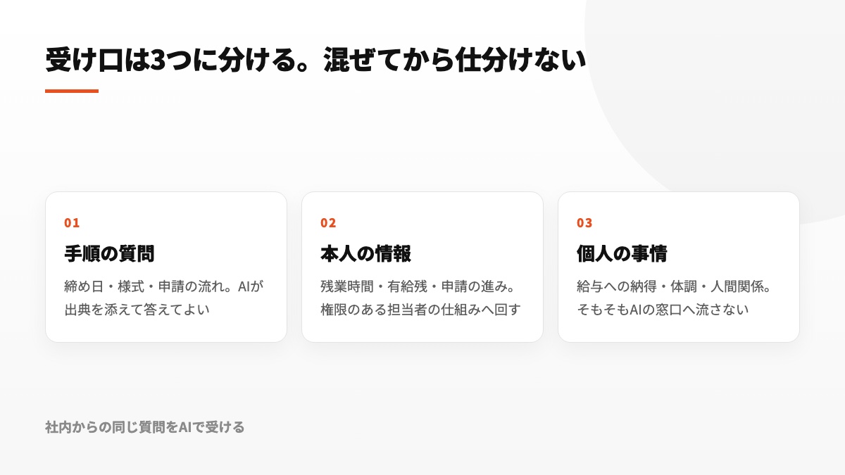 一般手順、本人限定情報、人による対応が必要な相談を、それぞれ異なる入口へ振り分ける構成図