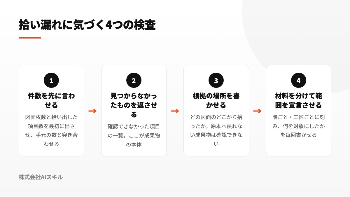 数量の拾い漏れを検知する4段階の確認方法を示す図