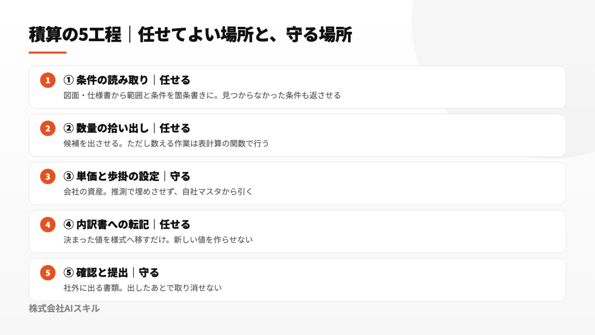 積算から見積提出までの5工程と、各工程でAIに任せられる範囲および人が担う範囲を表した図