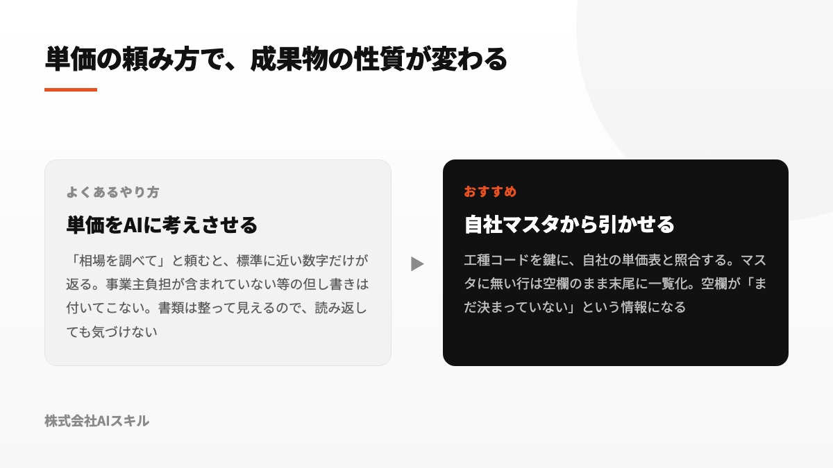 AIによる単価推定と、自社マスタの登録値を参照する方法を比較した図