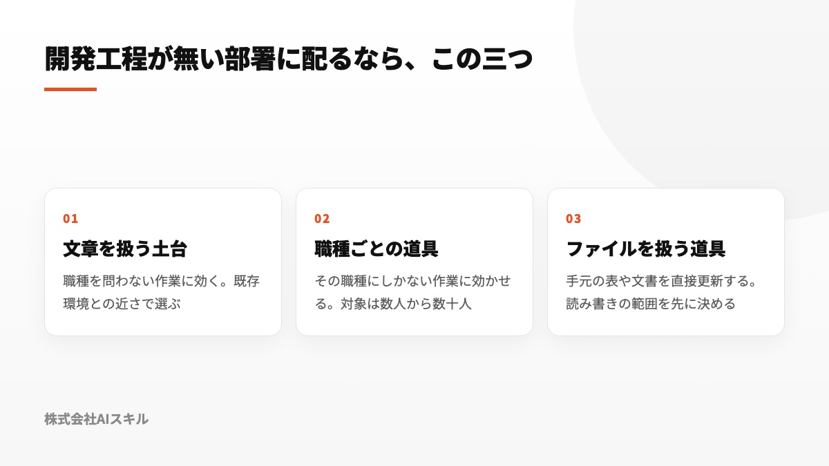 文章を扱う土台、職種ごとの道具、ファイルを直接扱う道具という三つの選択肢を並べた図
