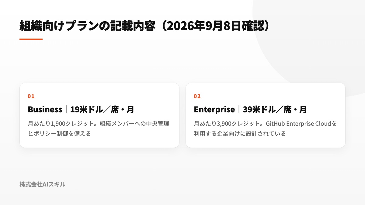 組織向けの二つのプランについて、席あたりの月額と月あたりのクレジット、前提となる契約形態を対比した図
