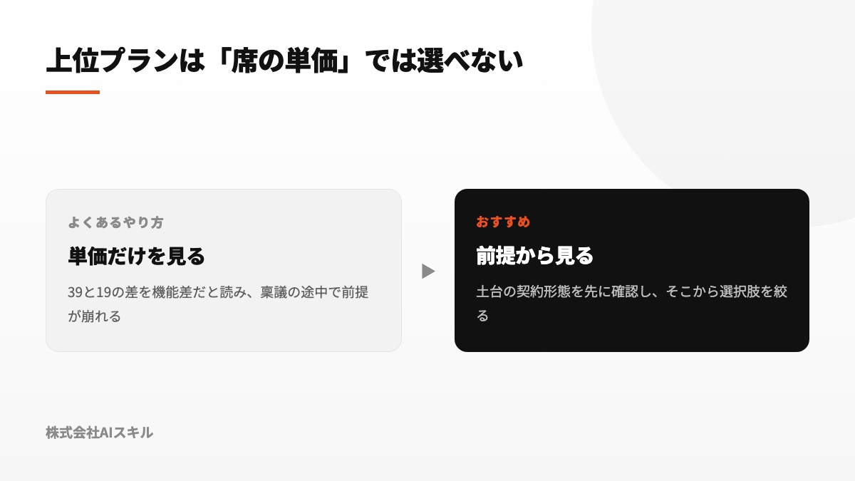 席の単価で比べる見方と、前提となる契約形態から判断する見方を左右に対比した図