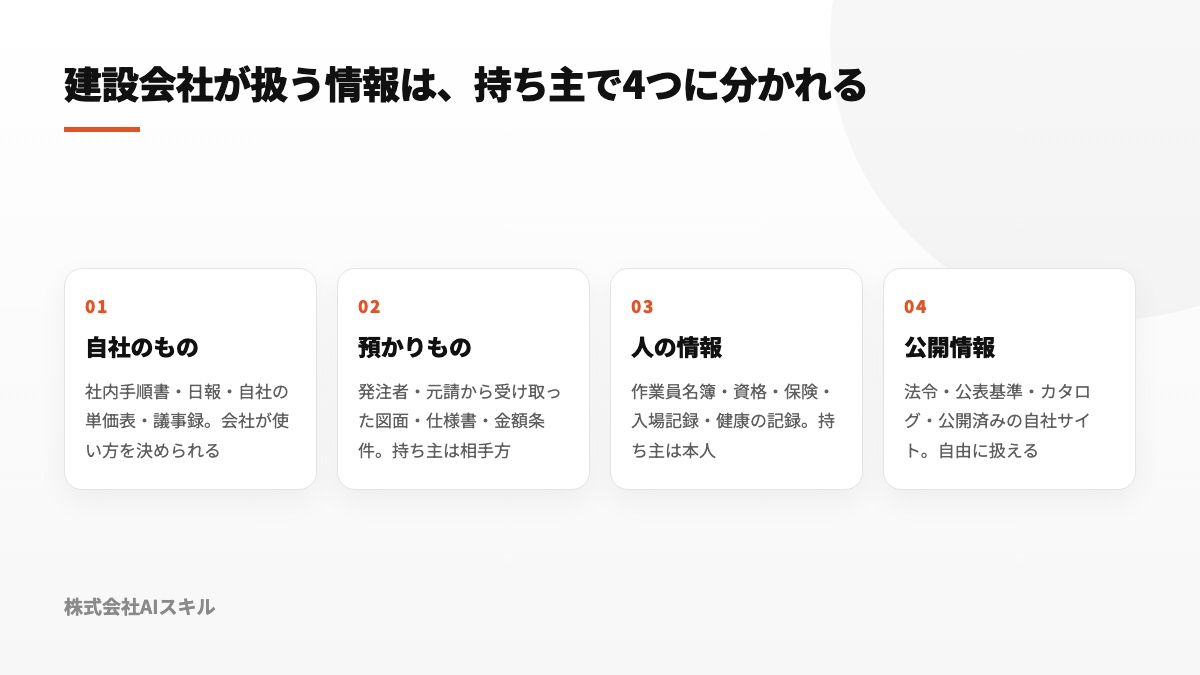 建設会社が扱う情報を、自社のもの・預かりもの・人の情報・公開情報の4つに分類した図