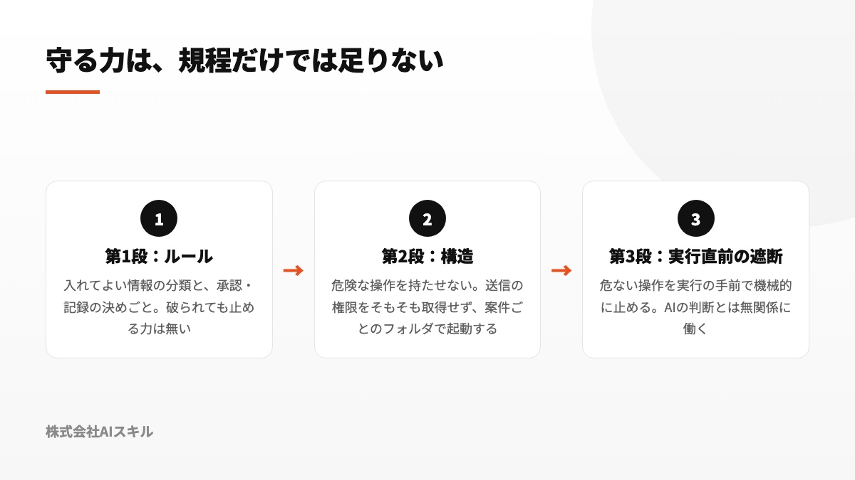 ルール・権限・実行直前の遮断という三段構えで守る設計を示した図