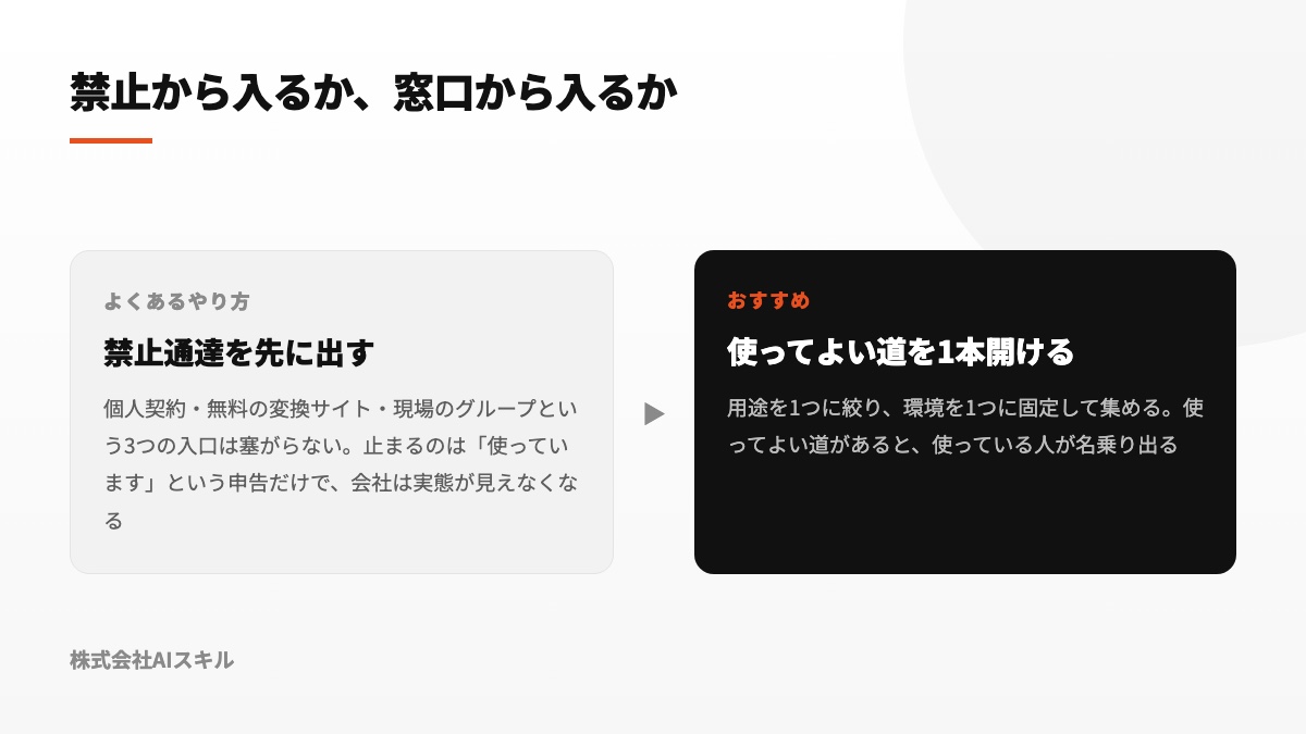 禁止通達を先に出す場合と、使ってよい窓口を先に開ける場合の違いを対比した図