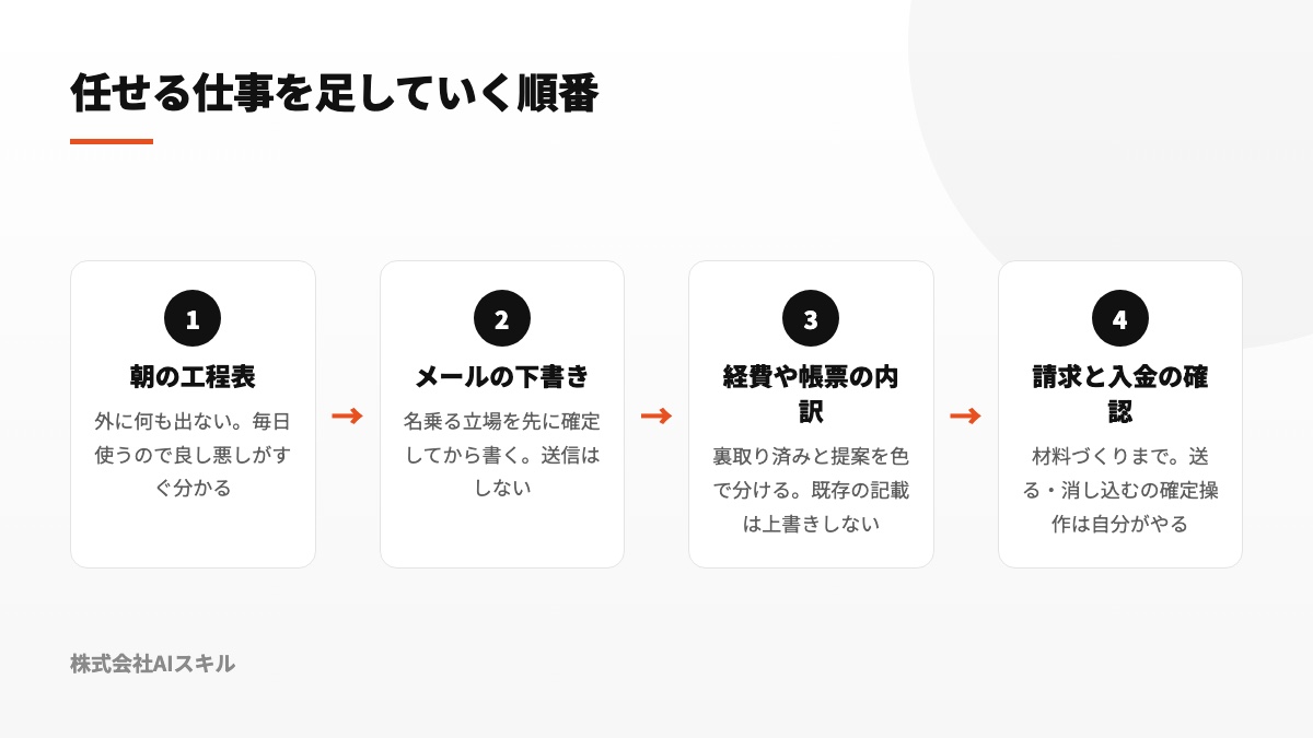 朝の予定整理からメール草案、経費明細、請求・入金確認へ段階的に広げる図