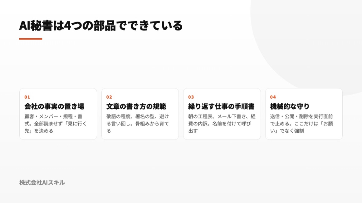 自社の確定情報、文章ルール、反復業務の手順、安全装置の4要素を示す図
