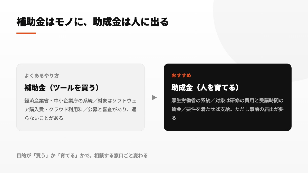 ツール費用を支える補助金と人材教育費を支える助成金の対比図