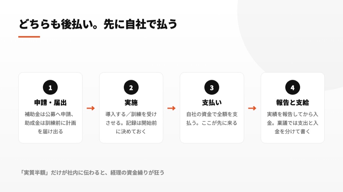 申請または計画届から実施、支払い、実績報告を経て支給される順序の図