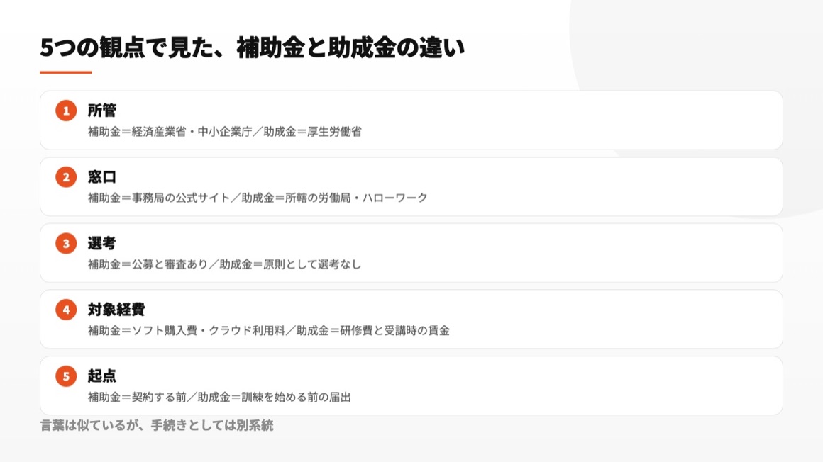 補助金と助成金を所管、窓口、審査、対象経費、申請開始時点の5項目で比較する図