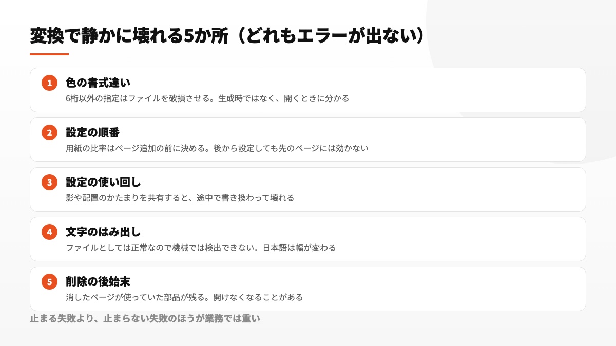 色表記、設定順序、設定の再利用、文字のはみ出し、削除後の残存データという5つの故障箇所を示す図