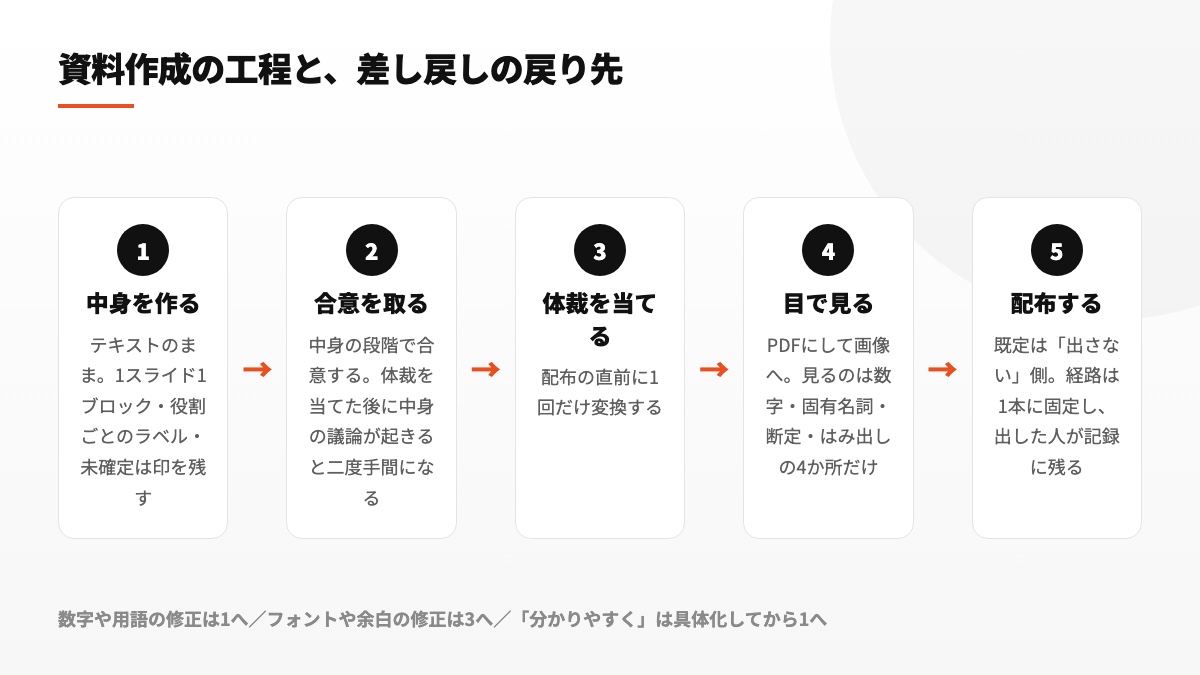 内容作成、承認、体裁適用、目視確認、配布の順序と、修正内容に応じた戻り先を表した図