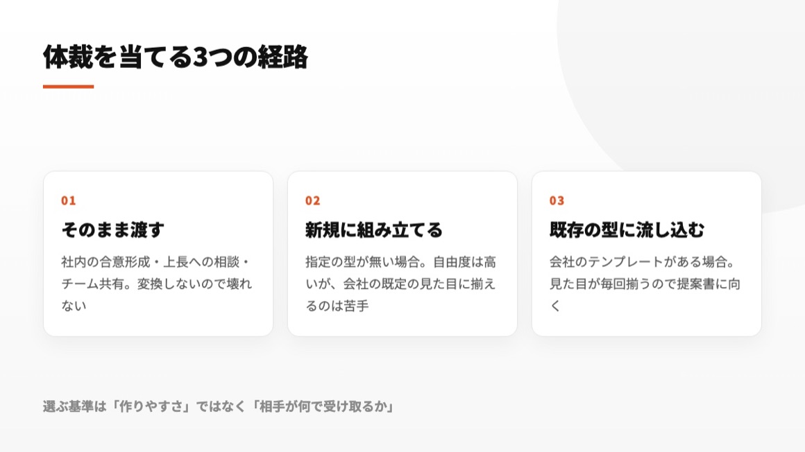 テキストで渡す、新しく資料を組む、既存テンプレートへ差し込むという3経路の特徴を比較した図