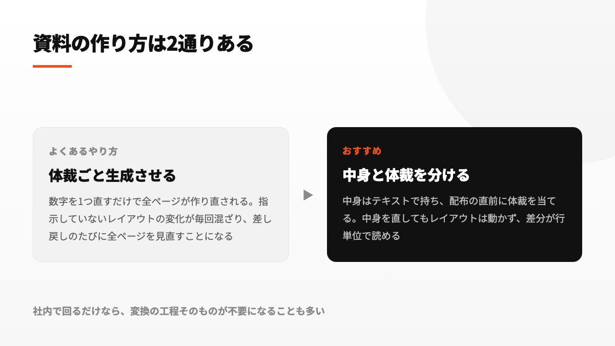 内容と見た目を一度に生成する方式と、テキストで内容を管理して提出前に変換する方式を左右に並べた図